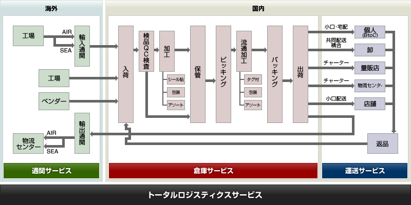 愛宕倉庫トータルロジスティクス図