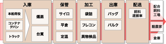 入庫・保管・加工・出庫・配送の流れ