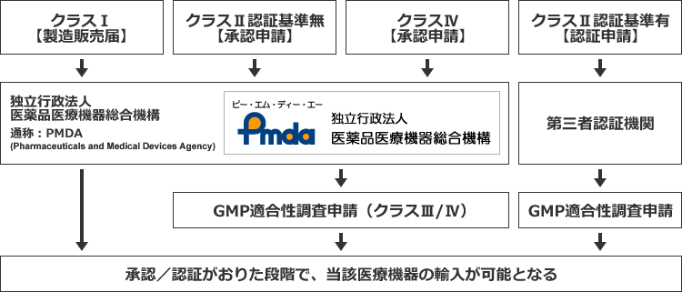 機器 クラス 分類 医療